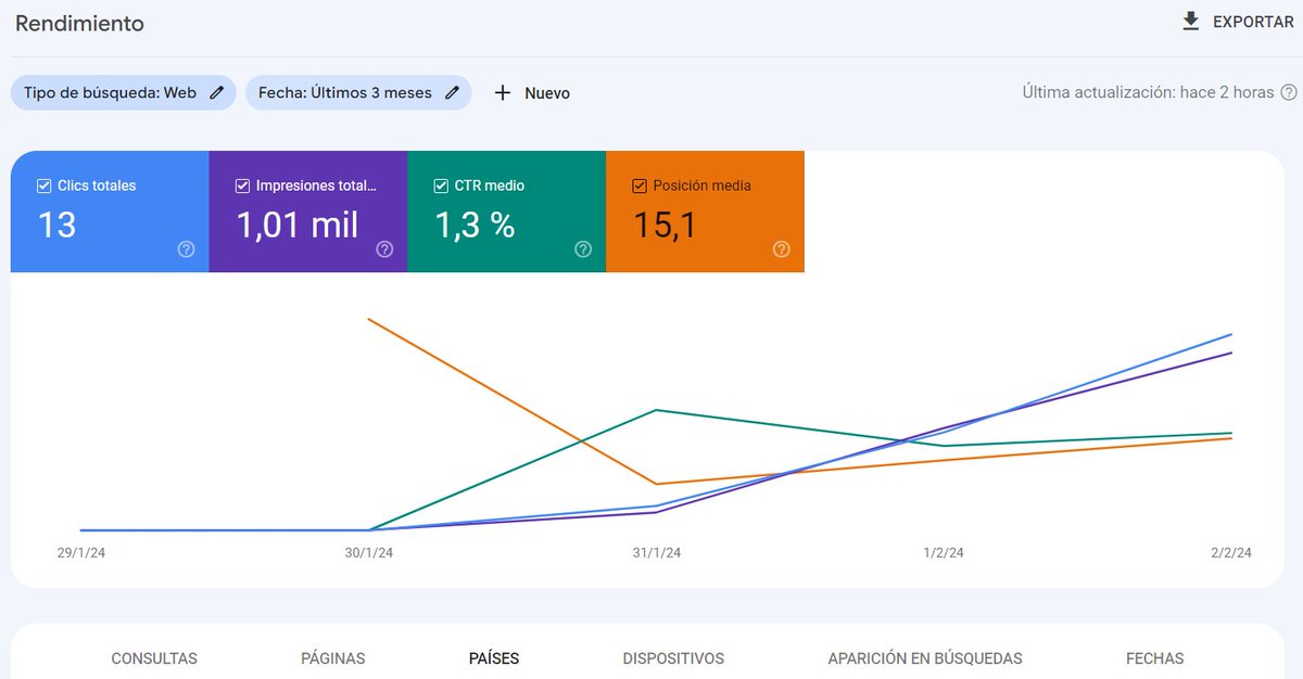 SeiryuKyoto's tweet image. #NichosAmazonAfiliados #ConIA #GeminiPRO  - Asi va una web de prueba que hize y empezo a indexar, espero que siga subiendo - Por mientras hare 50 webs mas replicando el mismo metodo