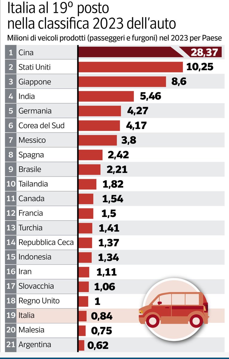 Interessante. In Italia si producono meno auto che in UK, metà delle auto che si producono in Francia, un terzo di quelle in Spagna, un quinto della Germania e in decimo del Giappone.