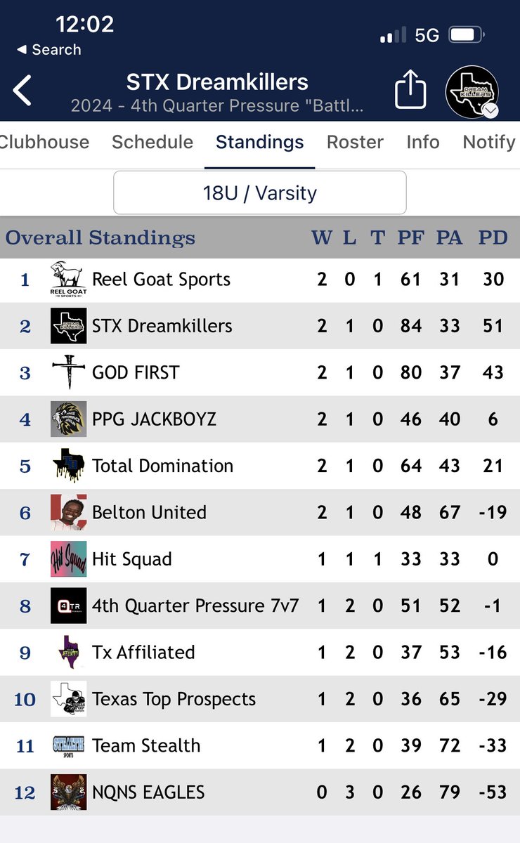 My team had a great day at the <a href="/premierevents/">Premier Events</a> tournament.  We went 2-1 and are in 2nd place going into bracket play tomorrow.  <a href="/Dreamkillers7v7/">Stxdreamkillers7v7</a> <a href="/Bryan_King3/">Bryan King</a> <a href="/SethGutierrez26/">Seth Gutierrez '26</a> <a href="/rylen_22/">rylen rivas</a> <a href="/_jaacoby_/">Jacoby James</a> <a href="/jonah_james20/">jonah</a> <a href="/Thedariuse/">“Darius Elizalde”</a> <a href="/NomarAguirre27/">Nomar Aguirre</a> <a href="/leos_jeremiah8/">Jeremiah Leos</a>