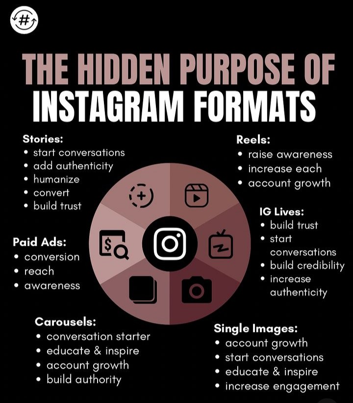 The Hidden Purpose OF Instagram Formats.... #AiTrading #instagram #Growth #growtwitter