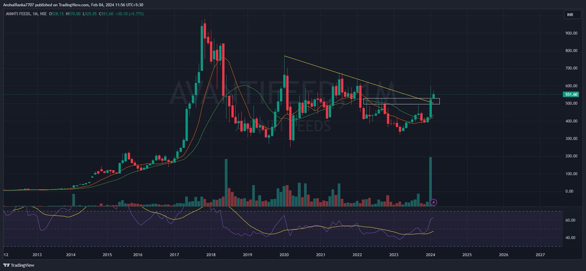 AnshulRanka4's tweet photo. Portfolio pick
Avantifeed
buy above 570
targets 700 800 1000++
View 2-5 years
#StockMarketInsights
#InvestWisely
#FinancialFreedom
#MarketAnalysis
#TradingTips
#StockPicks
#WealthBuilding
#SmartInvesting
#FinancialEducation
#ProfitablePortfolios
#MarketWatch
#StocksToWatch https://t.co/EeWzhpT58e