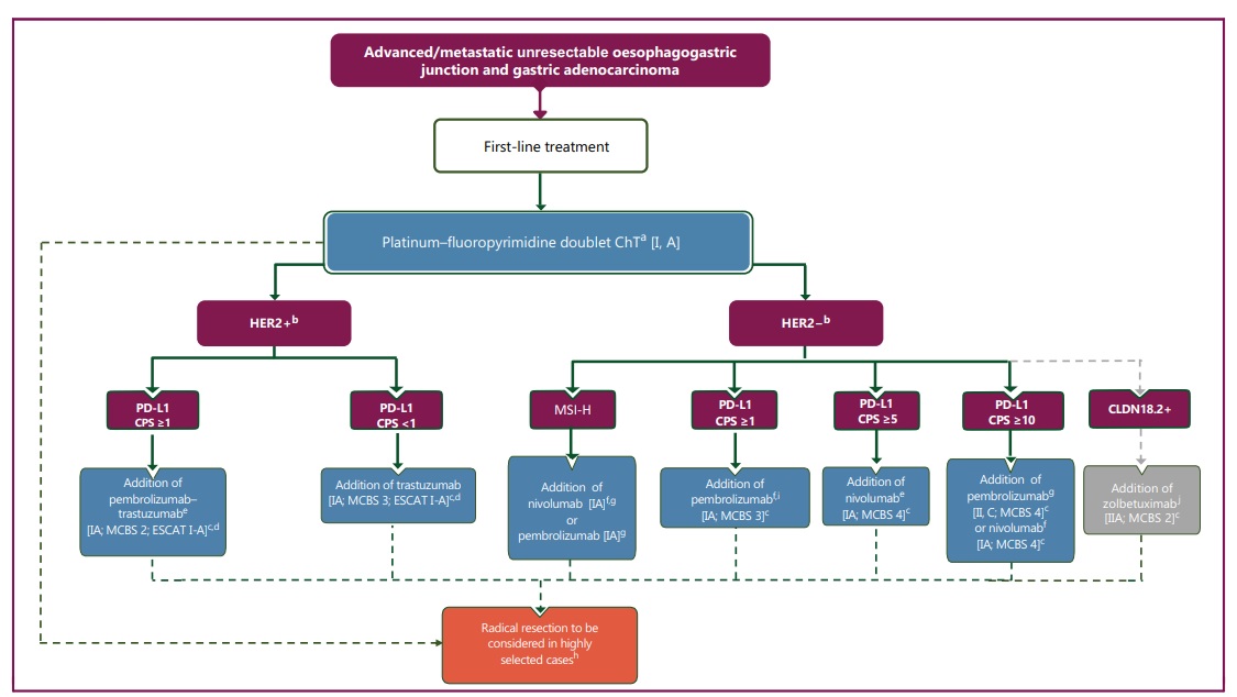 Pleased to share PAGA guideline for #gastriccancer. Really appreciate Asian & European experts @LizzySmyth1 @tfleitask @GPentheroudakis @AndresC27622123 who joined the discussion. Thank you @myESMO and @JSMO_official for excellent support. esmoopen.com/article/S2059-…
