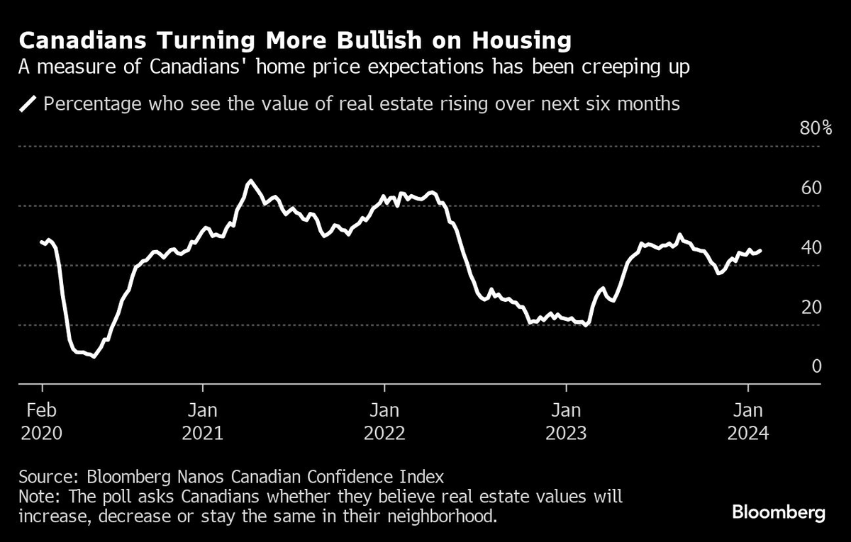 My_Stock_Life's tweet photo. Buyers in Canada are starting to venture back into the housing market, seeking to get ahead of any possible shopping frenzy spurred by expected rate cuts from the Bank of Canada.

An unusual sales rally in December has stoked speculation that the Canadian housing market may start to heat up even more. With prices still soft as the central bank signals that it’s done raising its benchmark rate, buyers are trying to find the best time to purchase property before more competition floods in and pushes prices back out of reach. 

The psyche in the market has already started to shift. Canadians became more optimistic about home prices in November and that trend has steadily risen in the months since, according to a poll conducted for Bloomberg by Nanos Research. 

It’s lured in buyers such as Maria Herrera, a 31-year-old manager at a Vancouver animation company. With the goal of snagging a two-bedroom condo, she recently jumped back into the market with her husband and agreed to buy a place in the suburbs in January after spending the past few years weighing a home purchase.

“I don’t think we’re the only ones who have saved for a down payment in the last three years,” Herrera said. “It will go back to people getting excited with the rates getting lower, and people just going a little crazy and going into a buying frenzy.”

Embedded Image

House hunters have had to grapple with a market that’s been increasingly tough to crack into as a major shortage of affordable properties collides with record immigration. Home construction has fallen short of the roughly 1.8 million immigrants Canada added the last year and a half.

“We’re seeing multiple offers again and houses selling for over asking price, which is very, very different from a month ago,” said Teia Eagar, a real estate agent in Toronto who says she’s seeing a new sense of urgency among buyers. “They’re trying to time the market. They’re starting to feel like the bottom of the market was hit.”
(Bloomberg)

#canada #housing #interestrate #canadian