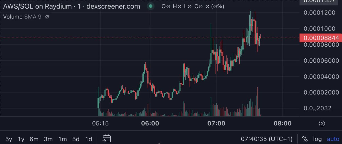 Lovely Chart ! $AWS 🥳
twitch.tv/blknoiz06
📲t.me/AnsemWifSombre…
#Solana 
Chart : dexscreener.com/solana/8dyx7t4…

#alpha #launch #gem