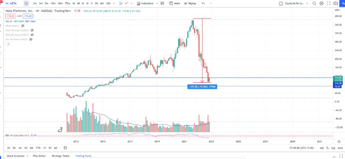 #META 🚀 I bought this stock back in 2022 at $103 when Meta was going ...