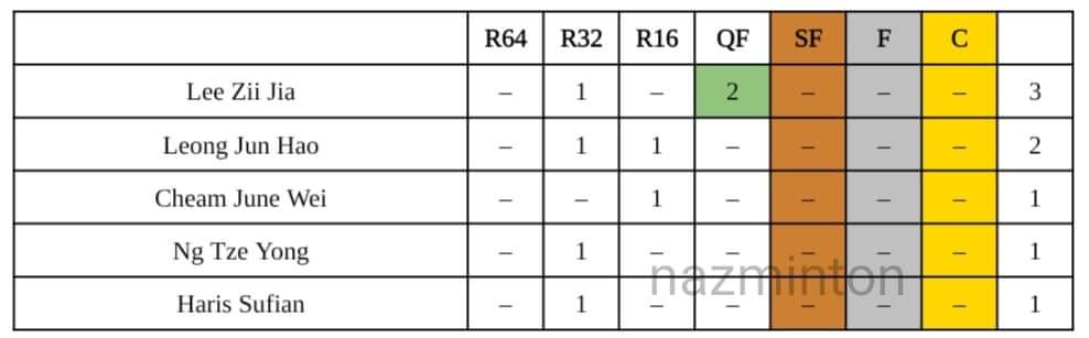 nazminton's tweet photo. Carta Prestasi Perseorangan 🇲🇾 - Edisi Januari 2024

MS 
🌟 Lee Zii Jia (QF)

WS 
🌟 Goh Jin Wei (R16) https://t.co/HWcrcsWyO4