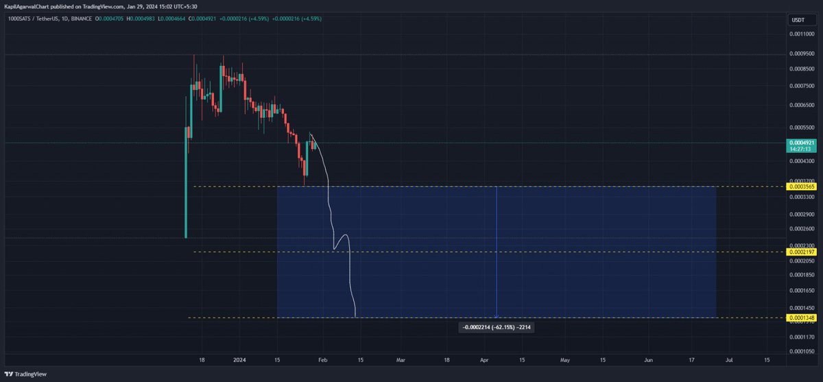 CryptoRoom65's tweet photo. I forgot to post this trade, and it was a personal one. You can see it's down 20% from there.
Technical chart by @kapilagrawal7 https://t.co/VnRl3N9Yl0