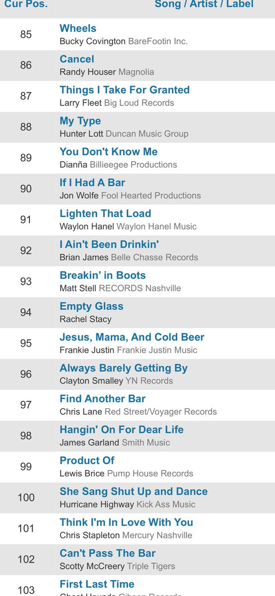 therachelstacy's tweet photo. Empty glass is climbing. Because of YOU….thank you! MUSIC ROW - Moved to 94 - and I get to share the chart with greats like @ChrisStapleton @RandyHouser plus many more. #ineedyou ❤️ #grateful #emptyglass @MusicRow 🙏🏼🙏🏼❤️❤️
Add EG digitally
https://t.co/i4E3tI8P8C
Join my email list
https://t.co/ctCaubyp3k
#mystory
Photo Credit: #dannycampbellphotos