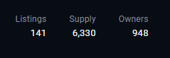 hash_horses's tweet image. no rookie numbers at @SentX_io 

Original supply: 9,000
Current supply: 6,330
Listed: 141
Unique owners: 948

Current floor: 75 h

#HederaNFT #HBARNFT #HBAR #NFT #Hedera
