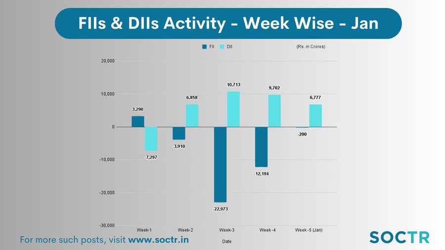 MySoctr's tweet photo. #DiiFii Weekly #Activity
Visit https://t.co/3N7q4mVDqf for more updates
& "follow" @MySoctr
#FIIDIIdata #FIIDIIActivity #FIIDII #StockTrading #StockMarket #Nifty #NiftyOptions #Nifty50 #NSE #NSEIndia #StockMarkets #Investing #BSE #FII #StocksInFocus #StocksToBuy #StockToWatch #OptionsTrading #options #StocksToTrade #DII #StockMarketindia #stocks #sharemarket #MarketClose #DIIFIIData #DIIFII #DIIFIIActivity #Bitcoin📷 #stockupdate #marketupdate #fiiactivity #marketwrapup #FPIs #FPI #fpiactivity #diiactivity