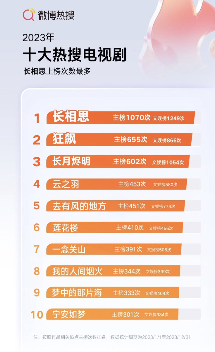 2023 Weibo HotSearch Annual Report:
[Drama List] 

🥇#LostYouForever 1070 main, 1249 ent
🥈#TheKnockout 
🥉#TillTheEndOfTheMoon
4️⃣ #MyJourneyToYou
5️⃣ #MeetYourself
6️⃣ #MysteriousLotusCasebook
7️⃣ #AJourneyToLove 
8️⃣ #FireworksOfMyHeart
9️⃣ #TheYouthMemories
🔟 #StoryOfKunningPalace