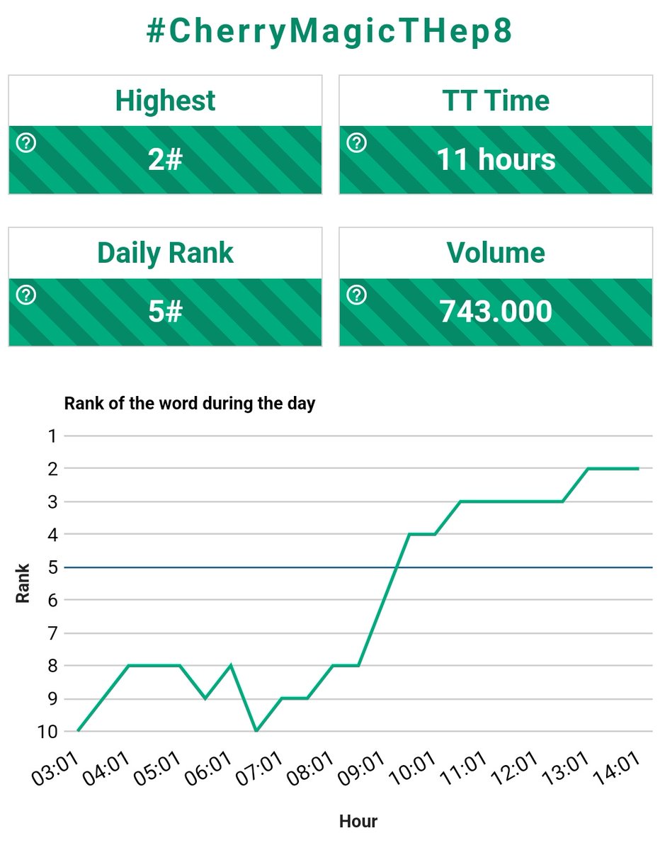 taynewnsan's tweet image. kalo misalnya sebelum jam 15.00 udah 800k, kita jangan stop dulu ya. kita tetep lanjutin soalnya trend worldwide updatenya tiap jam. semoga abis ini naik ke #1!!
#CherryMagicTHep8