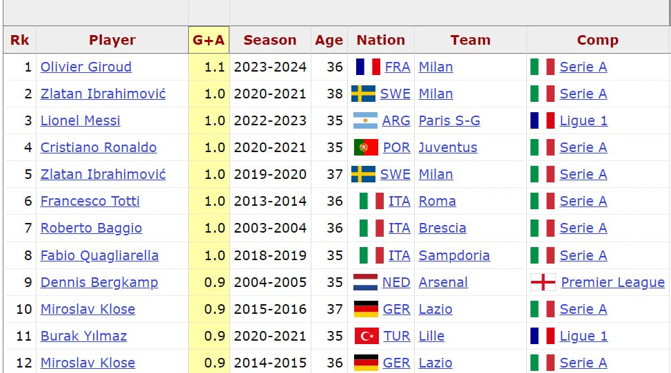 Немного контекста, который помогает переварить величие сезона Жиру.

В 37 лет он идет с темпом 1,08 по гол+пас. Заявка на самый результативный сезон от игрока в 35+ в 21 веке.

В таблице – те, кто рвал после 35, но все же не так, как Оливье. Возраст на момент начала сезона.