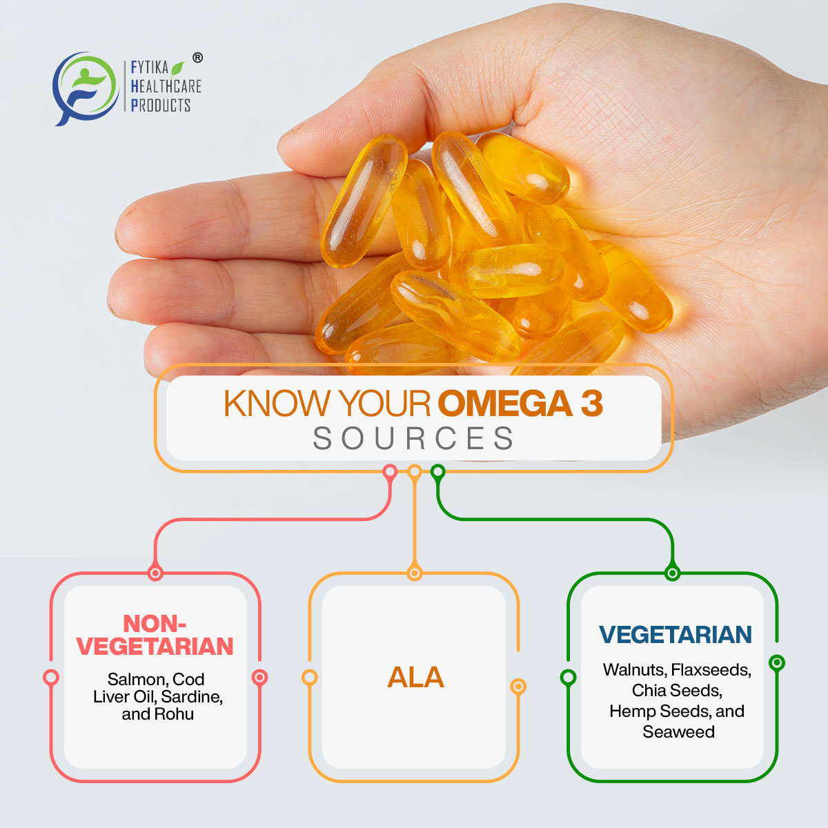 Did you know that these essential nutrients play a crucial role in our daily functions? #Fytika #Fytikahealthcare #FytikaOmega1000 #FytikaOmegaCapsules #FytikaHealthcareProducts #Omega3s #Fishoilcapsules #EPA #DHA