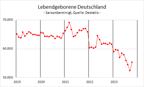 SHomburg's tweet photo. Traurig: Geburteneinbruch hält an
Anfang 2022, rund neun Monate nach mRNA für Jüngere plus Impfpflichten plus Zwang durch 2G/3G, brachen die Geburten ein und erholten sich seither nicht mehr.
Prognosen zufolge droht ab 2028 sogar ein Lehrerüberschuss, weil Grundschüler fehlen.
Die Kausalität ist unklar: Der Geburteneinbruch kann biologische Gründe haben oder auch auf einem Vertrauensverlust infolge der beispiellosen Eingriffe in die körperliche Unversehrtheit beruhen, mit denen niemand gerechnet hat.
Quelle: https://t.co/aJT7lzdyWC, Tabelle 12612-0002. Die Rohwerte wurden um die Differenzen des jeweiligen Monatsdurchschnitts zum Jahresdurchschnitt 2019-2023 korrigiert.
Lehrermangel kann in Lehrerarbeitslosigkeit umschlagen, sobald die geburtenschwachen Jahrgänge eingeschult werden: https://t.co/ywoDzRASf3