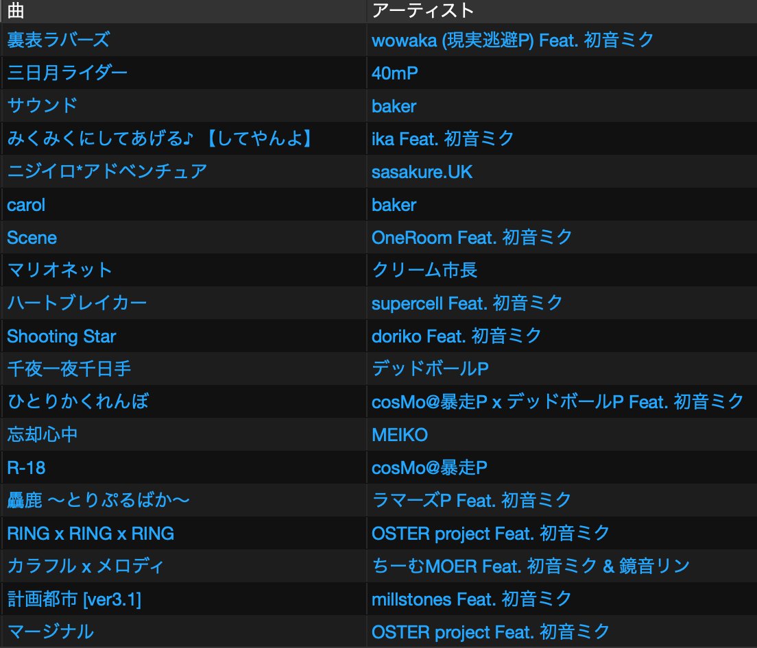 sa_bain's tweet photo. ボカレトロのセトリぽいぽいしておきます。こんな曲ばかり流れるDJイベントが世の中にあるんだと知ってくれるだけで私は嬉しいです。また次回お会いしましょう！✋ 
#ボカレトロ https://t.co/OsKub7anmV