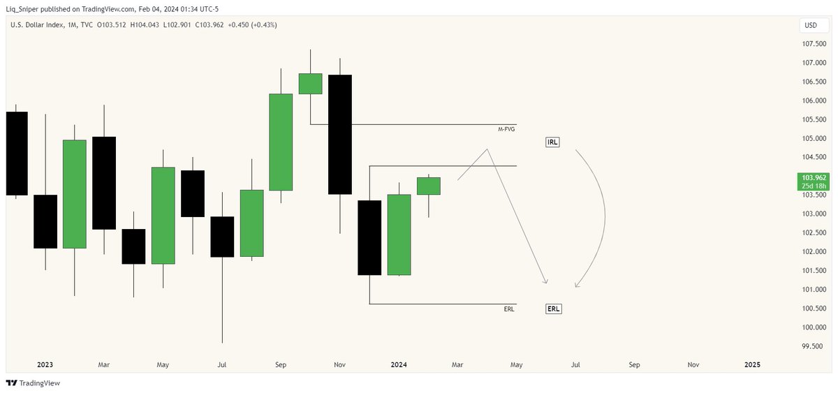 Liq_Sniper's tweet photo. 𝗗𝗫𝗬 : Weekly outlook
Profile : Bullish 
Monthly : IRL -> ERL ♻️
Weekly :  Target buyside liquidity.
Daily : price Stop hunt and price move to BSL.
4 Hour : Market maker buy model (MMBM). https://t.co/lmtmdTOCFq