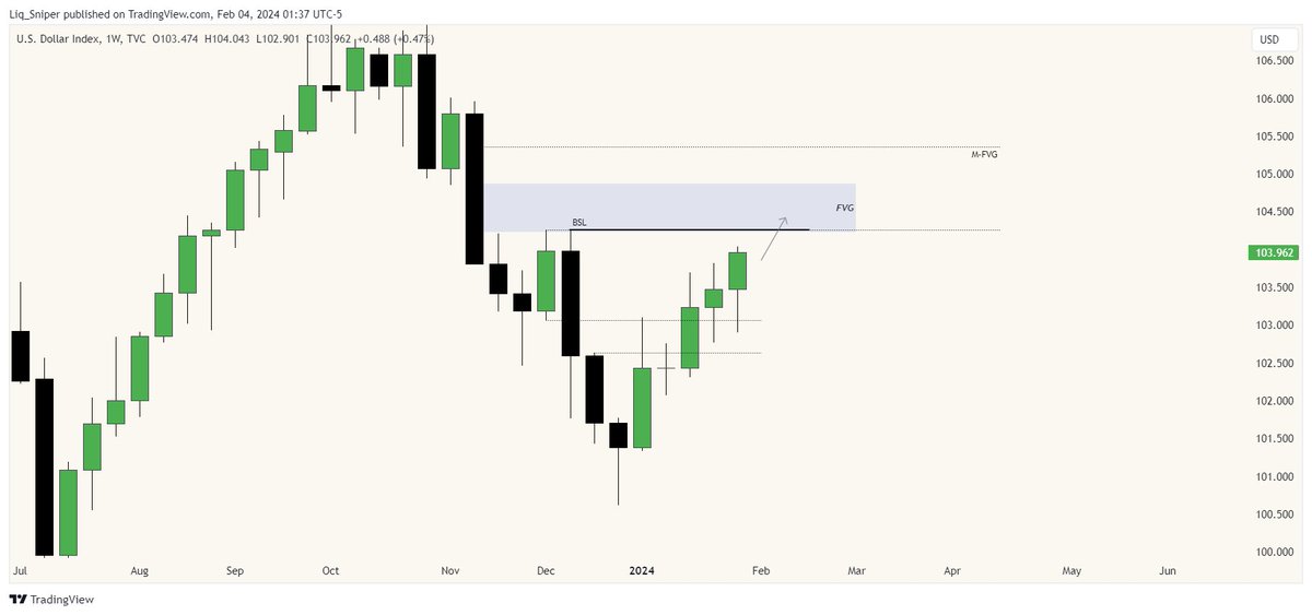 Liq_Sniper's tweet photo. 𝗗𝗫𝗬 : Weekly outlook
Profile : Bullish 
Monthly : IRL -> ERL ♻️
Weekly :  Target buyside liquidity.
Daily : price Stop hunt and price move to BSL.
4 Hour : Market maker buy model (MMBM). https://t.co/lmtmdTOCFq