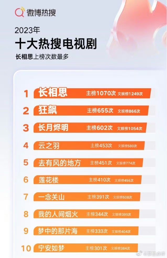 'Weibo Hot Searches 2023:
Top 10 Trending TV Dramas”

1. '#LostYouForeverS1'
2. '#TheKnockout'
3. '#TillTheEndOfTheMoon '
4. '#MyJourneyToYou'
5. '#MeetYourself'
6. '#MysteriousLotusCasebook'
7. '#AJourneyToLove'
8. '#FireworksOfMyHeart'
9. '#TheYouthMemories'
10.