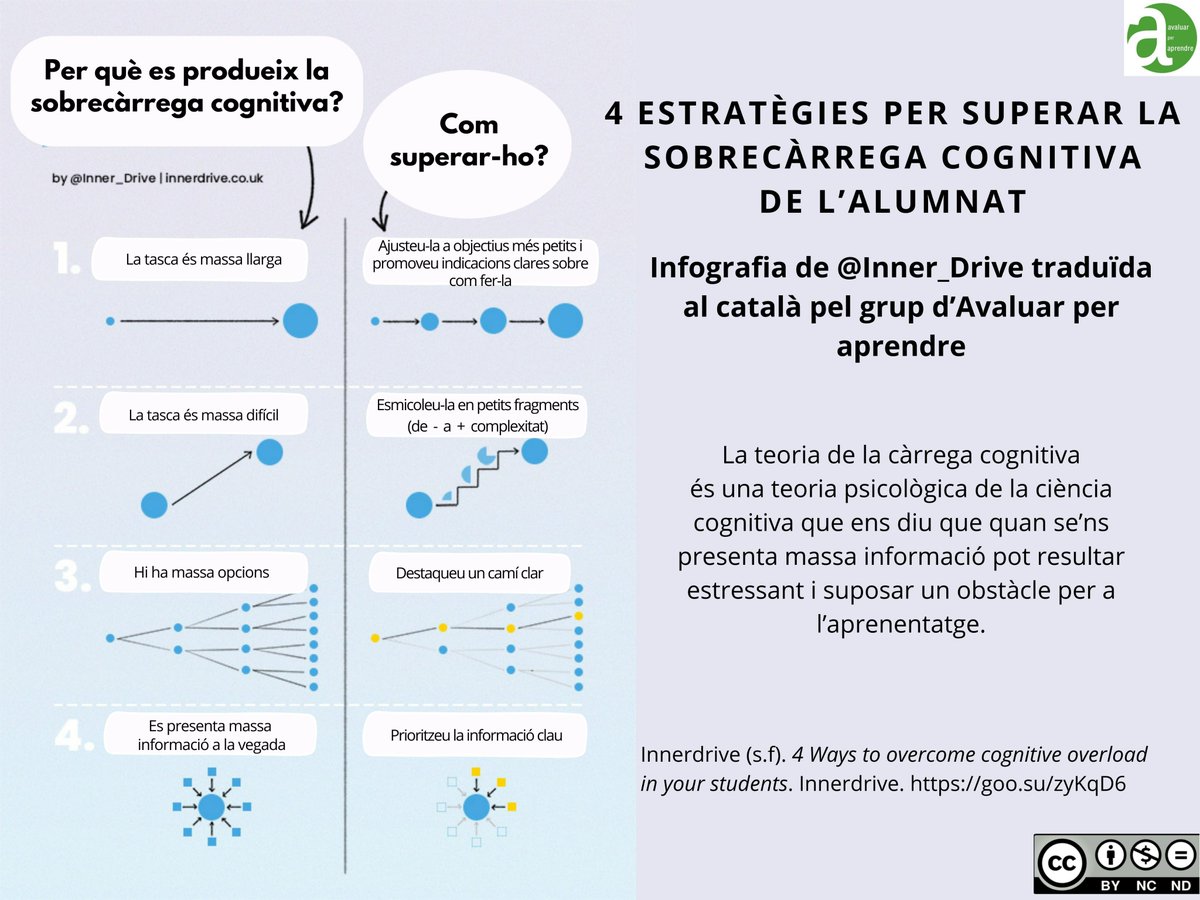 🟢4 Estratègies per superar la sobrecàrrega cognitiva de l'alumnat.
Infografia de <a href="/Inner_Drive/">InnerDrive</a> traduïda al català pel grup d'Avaluar per aprendre
blog.innerdrive.co.uk/4-ways-to-over…