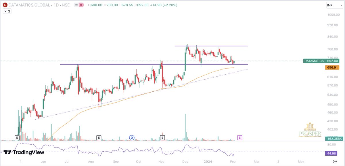 Prouspering's tweet image. Price action stock to watch 👀:

DATAMATIC GLOBAL

1. Previous resistance could work as support
2. Price near 100EMA (worked as support)
3. 5 years compounded profit growth : 24%
4. Reduced debt to almost debt-free.

#datamatic