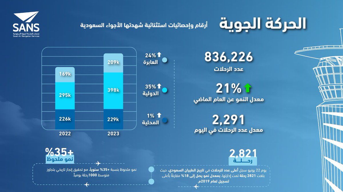 SANS_KSA's tweet photo. عام 2023م انطوى على أرقام ومنجزات وأداء تشغيلي نفخر به، ونتطلع إلى تحقيق أهداف ورؤى أكبر في عام 2024م.

#الملاحة_الجوية_السعودية
#SANS https://t.co/2MlWK07Cf3