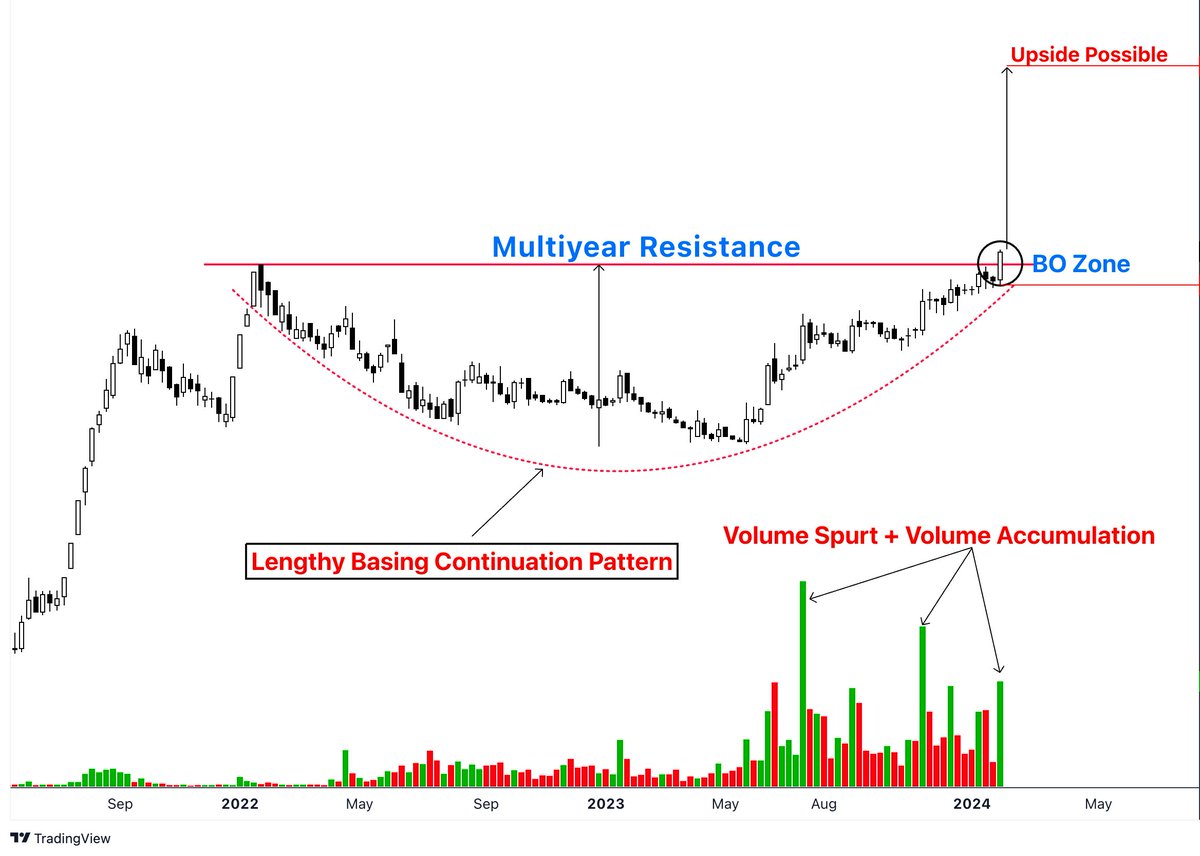 This Small Cap Stock can Rally 3X according to Chart Pattern Based Target!🚀🚀

(Bookmark it)🎯
Stock is trading below 25 Rs
Promoters are Buying since 3 years
FII Increasing Stake🆙
Debt to equity- 0.18
NPM latest quarter- 27.5 %

Interested People Like &amp; Retweet for max