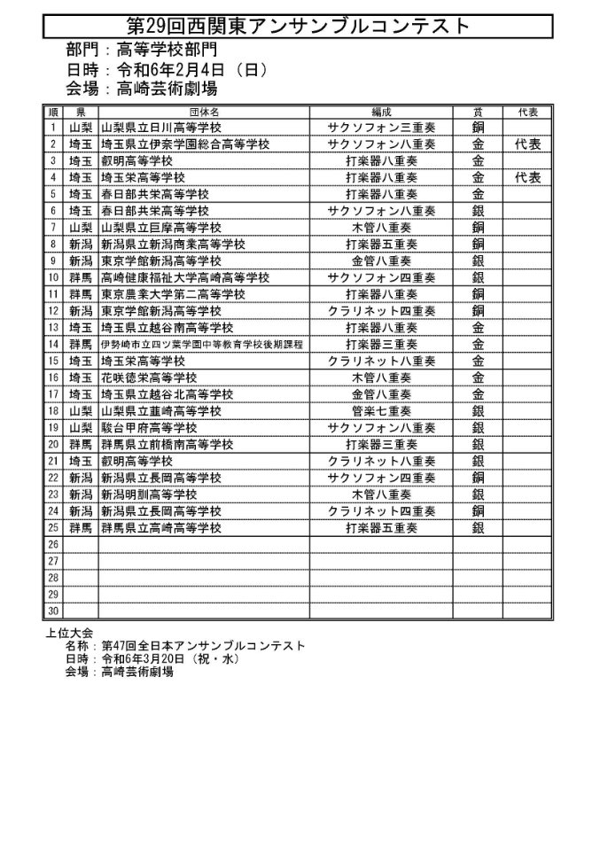 第29回西関東アンサンブルコンテスト
高等学校部門の審査結果です。

出演団体の県名に間違いがありました。
ご迷惑をおかけして申し訳ございませんでした。