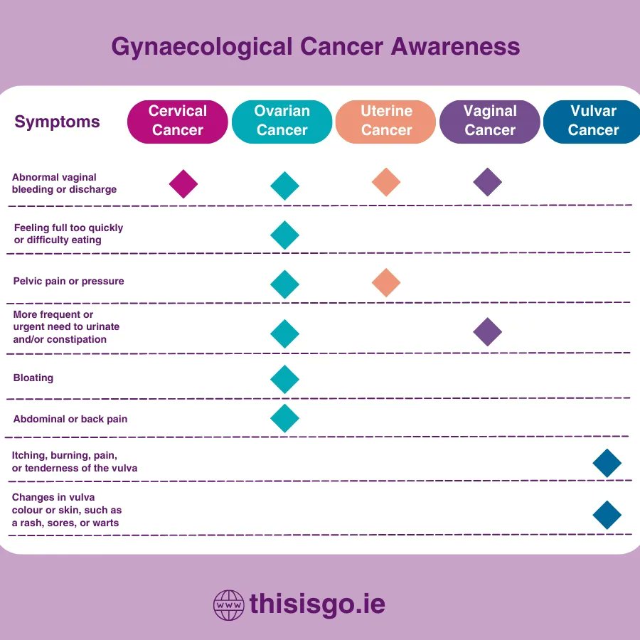 This #WorldCancerDay increase awareness of gynaecological cancers by sharing this infographic and remember a smear checks for early detection of cervical cancer only so symptom awareness is important #CloseTheCareGap