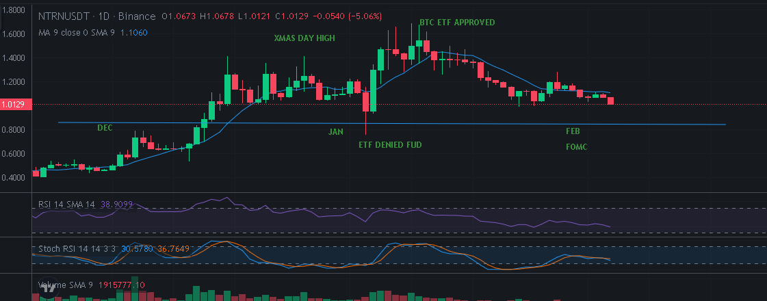 jmac09's tweet photo. This view over 2 months on $NEUTRON shows were the alt market is. No clear trend yet. Not Financial Advice. https://t.co/4XAPr5KkCV