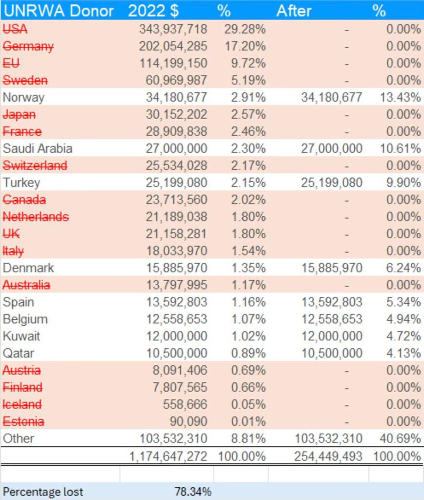 visegrad24's tweet image. UNRWA funding has fallen from $1.17 billion to just $254 million.