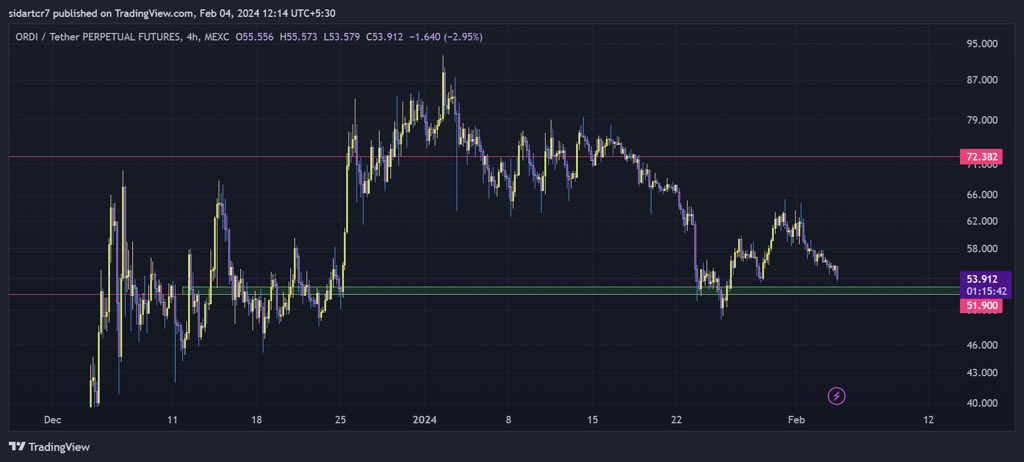 lordvoldemort7x's tweet photo. $ORDI #CHART #UPDATE
#ordinals #bitcoin #btc #crypto #blockchain #criptomonete #capitalista #impresario #bitcoiner #cryptonews #trading #coinmarketcap #stacks #blockchainnews #investitore #ethereum #kriptoindonesia #ftxindonesia #cryptocurrency #bhutan #metamask #yuandigital https://t.co/i4KgFUw0EM