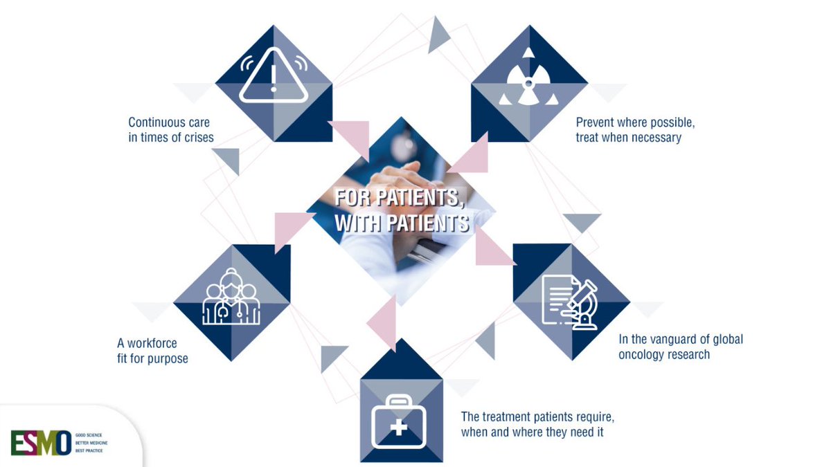 #WCD: ESMO unveils its ‘Manifesto for a Healthier Europe’ w/ key areas to optimise the EU Beating Cancer Plan, emphasising the evidence-based approach w/ patients at the centre to close the care gap. 

Read the news to learn more 
📰 ow.ly/20SR50QxjAk