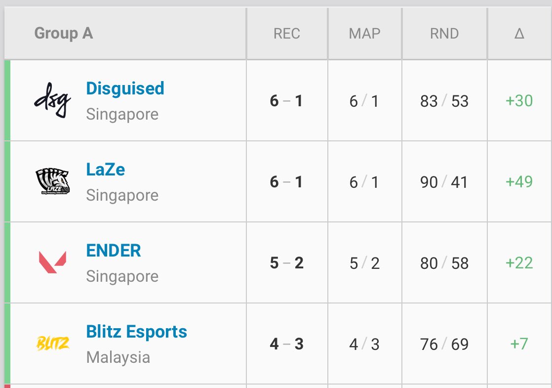 2024 goals:
Coach a 🇲🇾 team and qualify to main event ✅ 

Thanks to <a href="/Blitzesp/">Blitz Esports</a> for believing in me and letting me into the team. 

Proud of my teammates, you guys are fucking beasts ❤️ #VCT #MYPRIDE