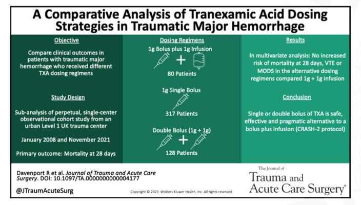 Evaluating the impact of different dosing strategies of Tranexamic acid (TXA) on bleeding trauma patients to find the best regimen. #JTACS #TranexamicAcid #TraumaCare #ClinicalOutcomes #MedicalResearch #educ