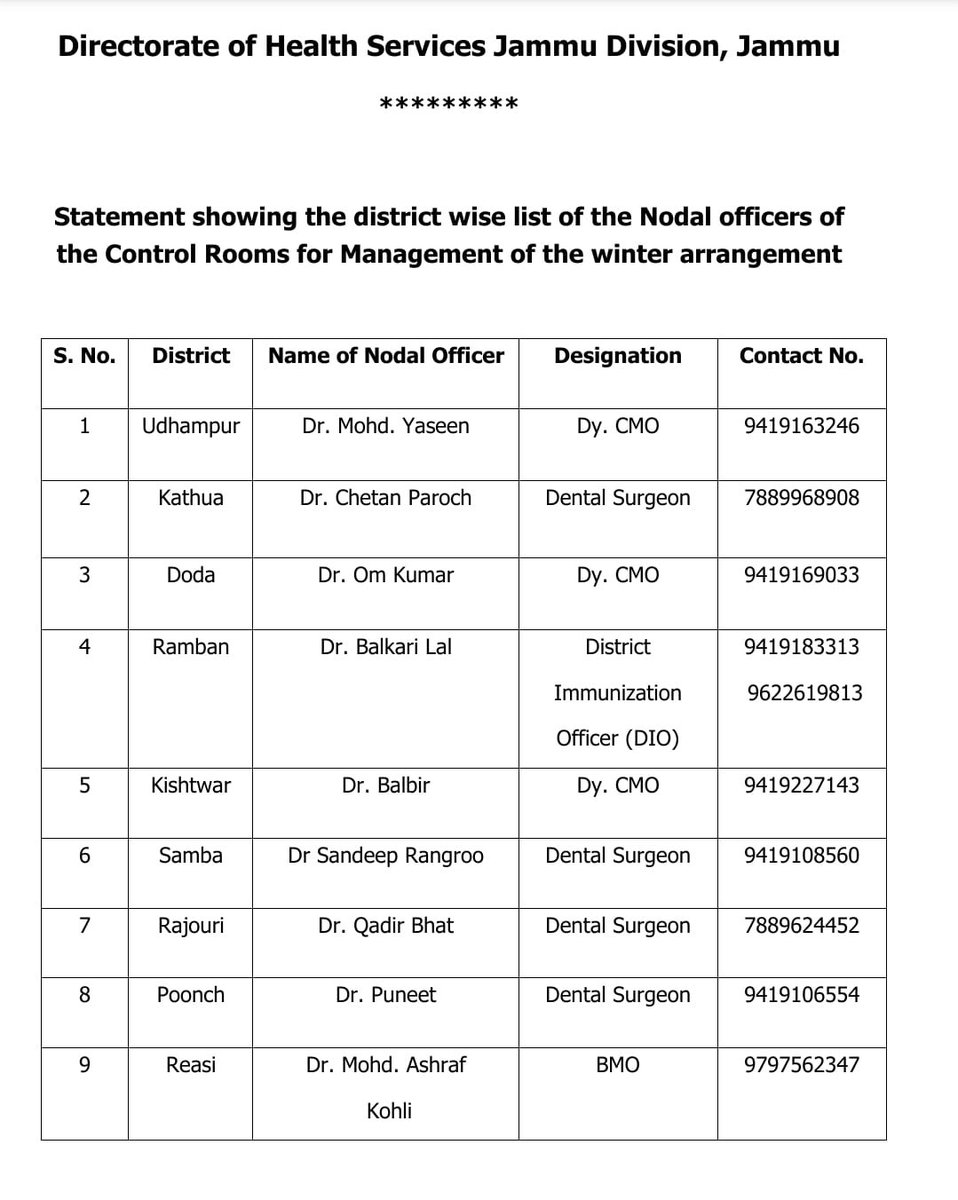 Syed Abid Rasheed Shah (@syedabidshah) on Twitter photo In view of the inclement weather conditions across J&K, Department of Health and Medical Education has issued district wise contact numbers of officials.
Should anyone be in need of medical assistance across any district,Pl contact the numbers given below
<a href="/OfficeOfLGJandK/">Office of LG J&K</a> <a href="/diprjk/">Information & PR, J&K</a> In view of the inclement weather conditions across J&K, Department of Health and Medical Education has issued district wise contact numbers of officials.
Should anyone be in need of medical assistance across any district,Pl contact the numbers given below
<a href="/OfficeOfLGJandK/">Office of LG J&K</a> <a href="/diprjk/">Information & PR, J&K</a>