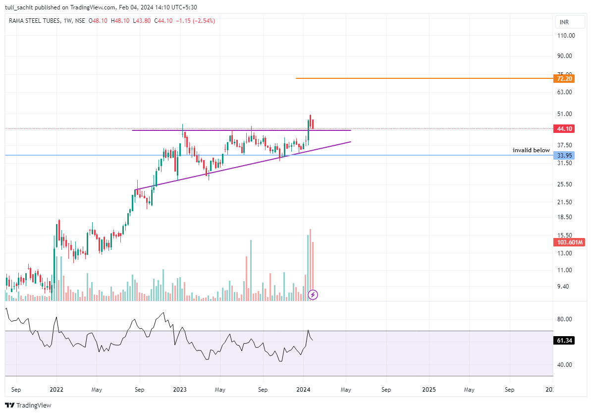 sachittuli's tweet image. #ramasteel 44
rama steel tubes 

ascending triangle BO + retest getting respected as of now. 

#analysis
just for educational purpose!!!