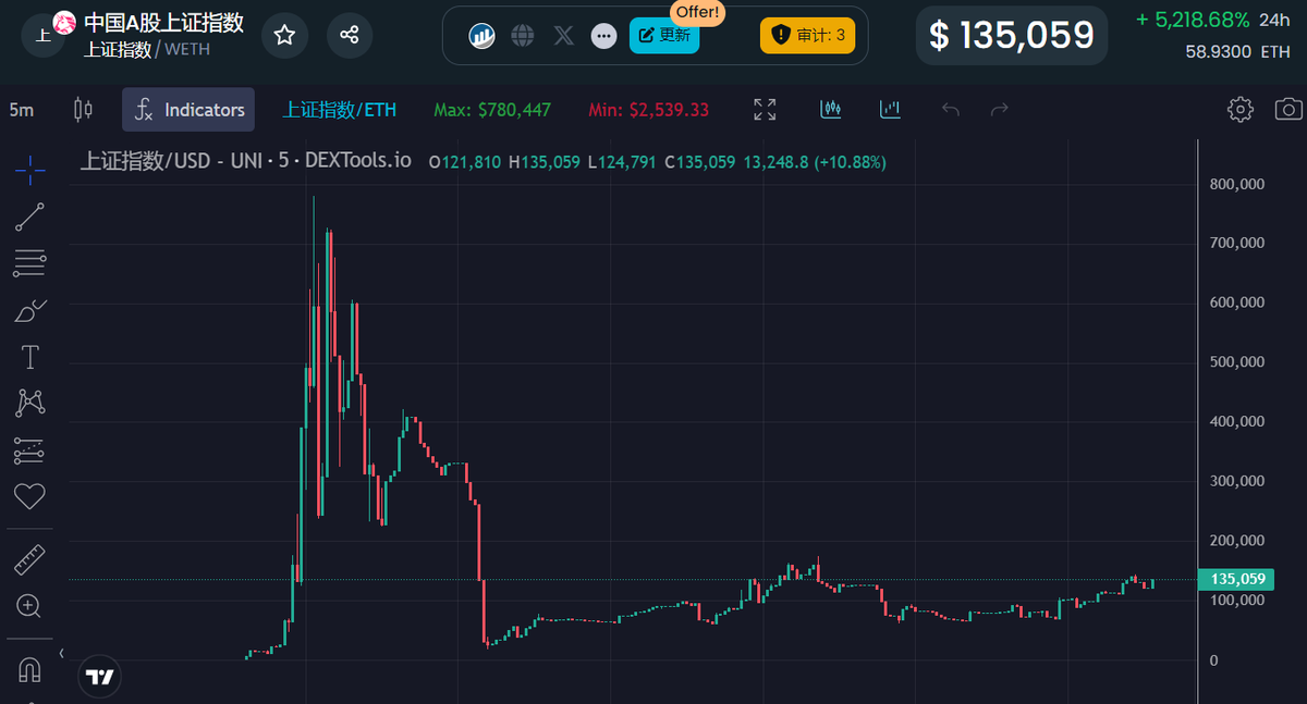 你问我币圈算什么东西？我现在就来告诉你，大A破不了的指数由我币圈来破。还有，你听好，大A不敢拉的盘我拉，大A不敢割的盘我割！一句话，大A做得到的我要做，大A做不到的我更要做，先拉后割，币圈特许！这就是币圈，够不够清楚？