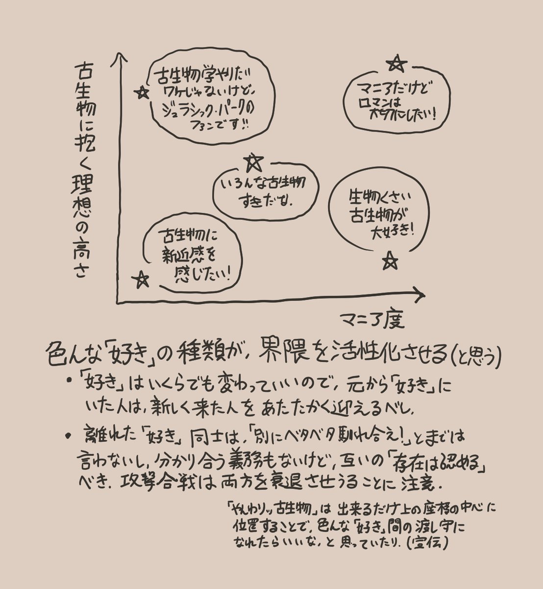 「ティラノとかいう恐竜界の雑魚ww」
みたいなのは論外として,非マニアの
「なんだかよわそうだな…」
くらいの感想に目くじら立てちゃいかんな,という自戒も込めた4枚.
古生物学に沿った古生物が絶対に「正しい」というコトはありえないので,色んな好きが存在して然るべきだとこがねは思う.