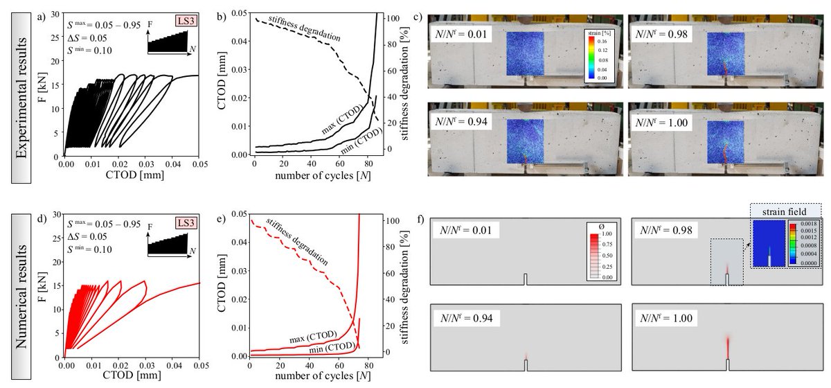 AldakheelFadi's tweet photo. Very happy to share with you that our paper "Phase Field Cohesive Zone Modeling for #Fatigue Crack Propagation in Quasi-Brittle Materials" has been accepted for publication in Computer Methods in Applied Mechanics and Engineering #CMAME.
#concrete #openaccess #code #experiments https://t.co/4LmHg7qxIk