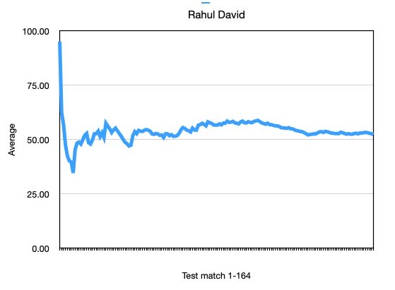 sadasivam suresh (@acubes) on Twitter photo <a href="/KP24/">Kevin Pietersen🦏</a> this is Rahul Dravid’s career cumulative average. Do you see this being emulated by current cricketers <a href="/KP24/">Kevin Pietersen🦏</a> this is Rahul Dravid’s career cumulative average. Do you see this being emulated by current cricketers