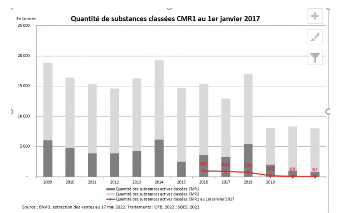 GeWoessner's tweet photo. Alors que plus de 5 000 tonnes de substances cancérigènes, mutagènes ou reprotoxiques avérées (CMR 1) étaient encore vendues en 2009, ces ventes se sont littéralement effondrées, atteignant seulement 47 tonnes en 2021.
Les CMR 2, seulement suspectés, ont baissé de 50%.