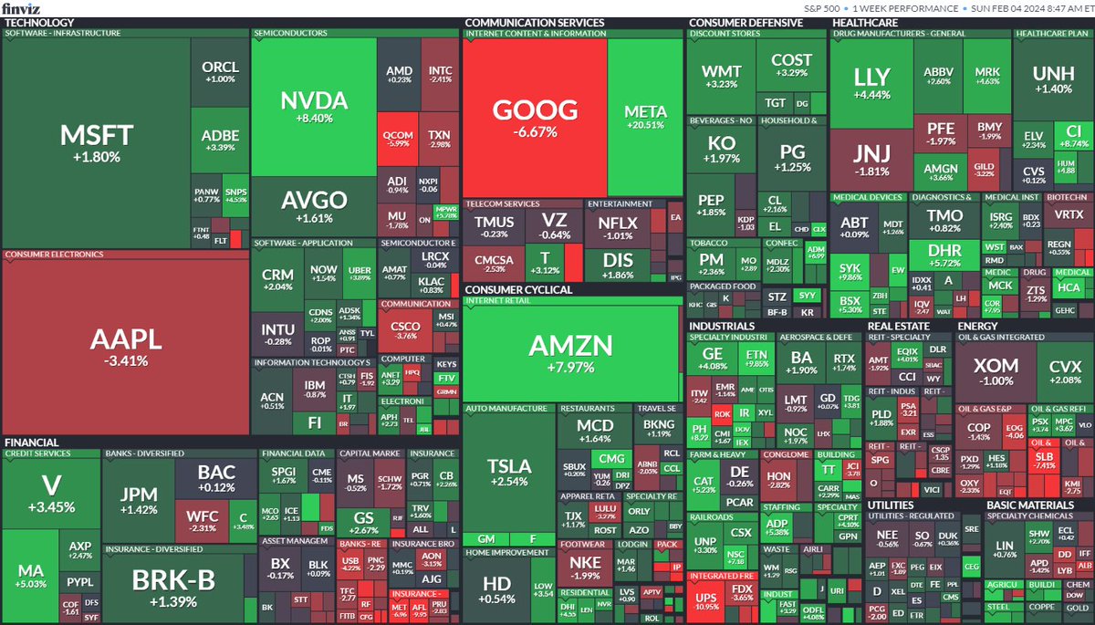 4ki4's tweet photo. ◆世界時価総額ランキング
1位「Microsoft」3.05兆ドル
2位「Apple」2.87兆ドル
3位「サウジアラムコ」1.99兆ドル
4位「Amazon」1.78兆ドル
5位「Google」1.77兆ドル
6位「NVIDIA」1.63兆ドル
7位「Meta」1.21億ドル
8位「バークシャー」8482億
9位「イーライリリー」6338億
10位「TSMC」6003億ドル https://t.co/s1zok0WTDD