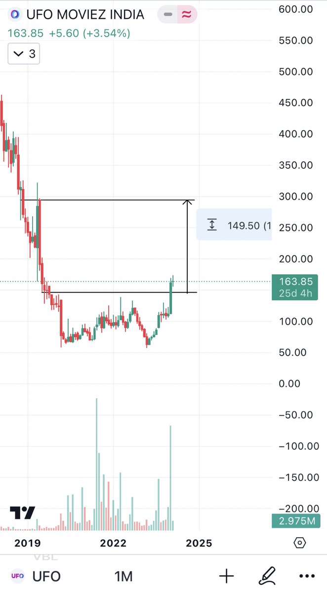 𝐁𝐫𝐞𝐚𝐤𝐨𝐮𝐭 𝐬𝐭𝐨𝐜𝐤𝐬

Play for 20% swing trade 

1-Mishann foods 
2-southern petrochemical 
3-UFO moviez