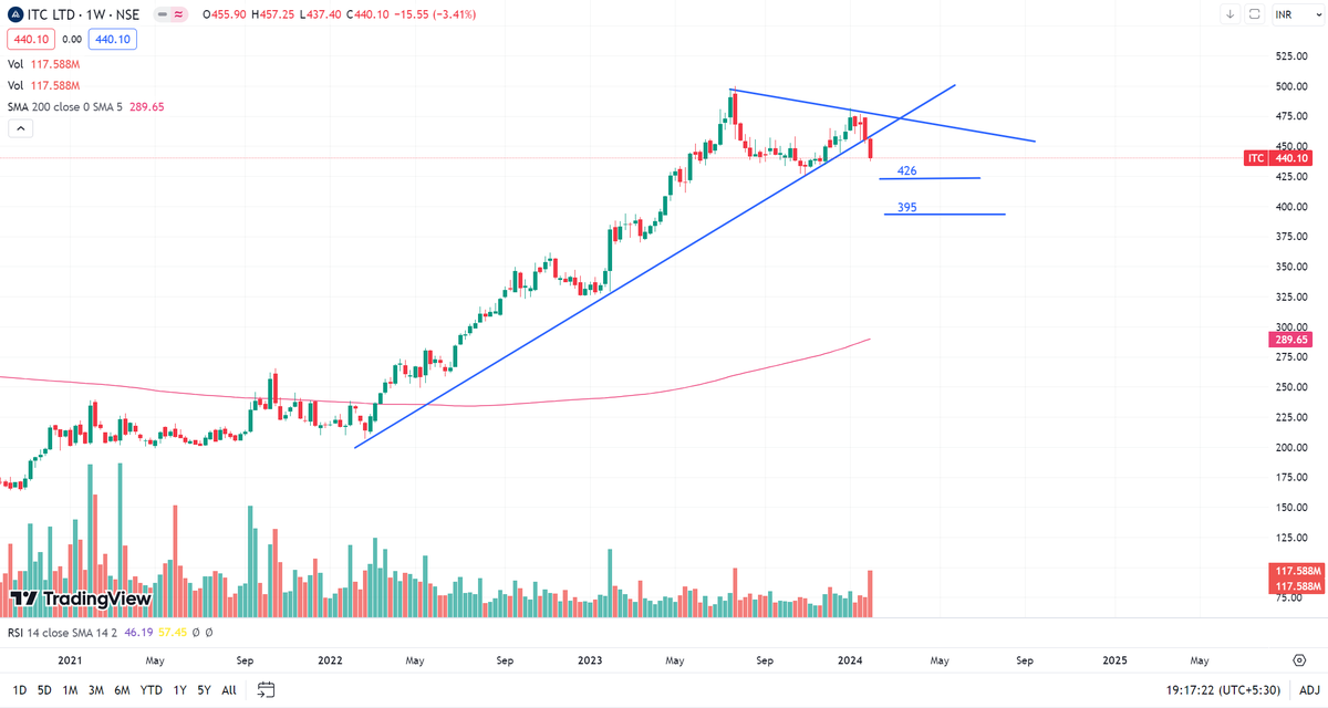 S3V3NInvest's tweet photo. FMCG giant ITC faces a pivotal moment: Breakdown from trendline formed since Feb 2022 lows, previously tested and defended. Will the downward movement persist? Targets outlined on charts. Stay tuned!
#ITC #Stocks #TechnicalAnalysis #TrendlineBreakdown #nifty #trading #charts https://t.co/aQ5kHxHFwa