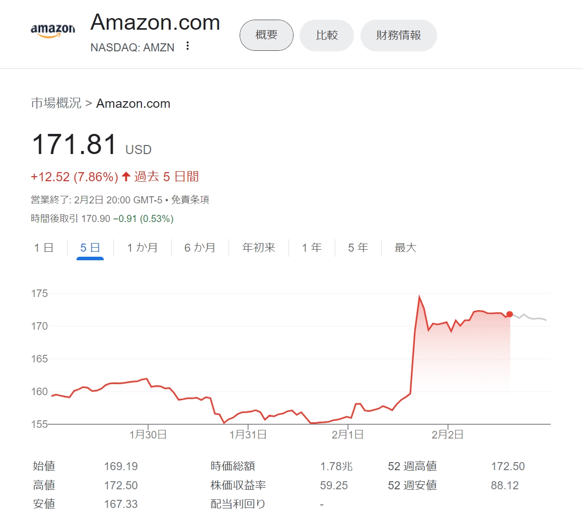 4ki4's tweet photo. ◆世界時価総額ランキング
1位「Microsoft」3.05兆ドル
2位「Apple」2.87兆ドル
3位「サウジアラムコ」1.99兆ドル
4位「Amazon」1.78兆ドル
5位「Google」1.77兆ドル
6位「NVIDIA」1.63兆ドル
7位「Meta」1.21億ドル
8位「バークシャー」8482億
9位「イーライリリー」6338億
10位「TSMC」6003億ドル https://t.co/s1zok0WTDD
