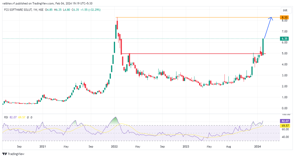 TheGreenCandle5's tweet image. #FCS Software looks good to test all  time high..#cnbcbajar #BreakoutStock #priceaction #StockMarket #StockMarketindia #StocksToWatch #StocksInFocus