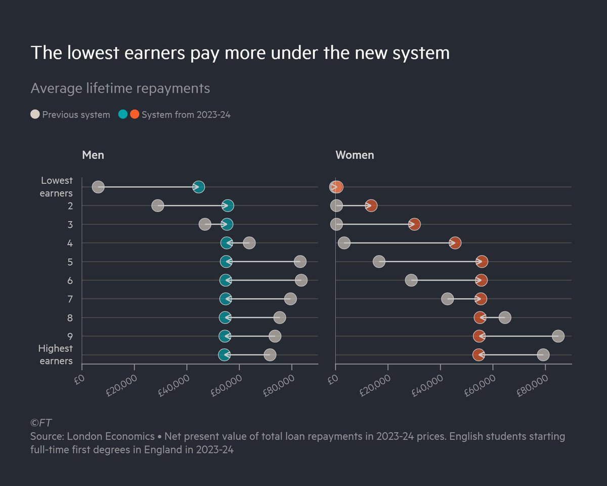 Changes to England's student loan system have increased repayments for the lowest earning graduates, who are disproportionately women. If you want to see how you are affected by recent changes and potential future reforms, this @FT article should help: on.ft.com/49178U3