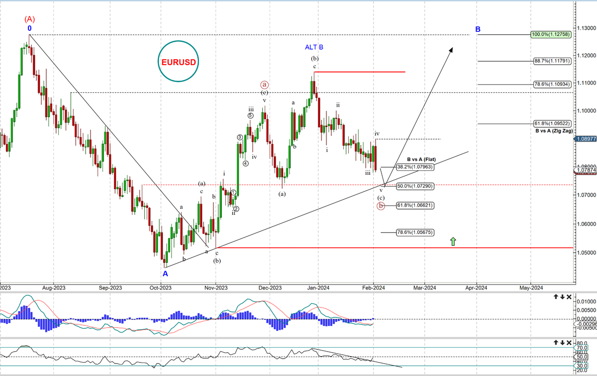 hiumesh's tweet photo. $EURUSD: Short-term #Euro should find the support @ 1.0729. It bounce a touching distance of 1.0900 Friday but got dragged back into lows below 1.0800. Support 1.0729 is very important to define further decline or rebound. I am in rebound camp. 🤞

#EURUSD #ForexMarket https://t.co/AfC0o89Zp2