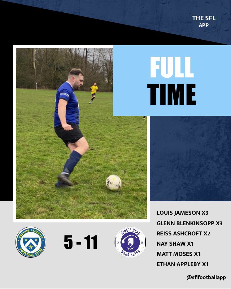 Into the semis we go. Killed the game off in the first half then conceded some silly goals from everyone getting goal hungry in the second. Goals: louisjameson x3 @glennblenkinsop x3 @reissashcroft x2 @applebyfn x1 @mattmoses_ x1 Nay Shaw x1 MOTM - Louis Jameson